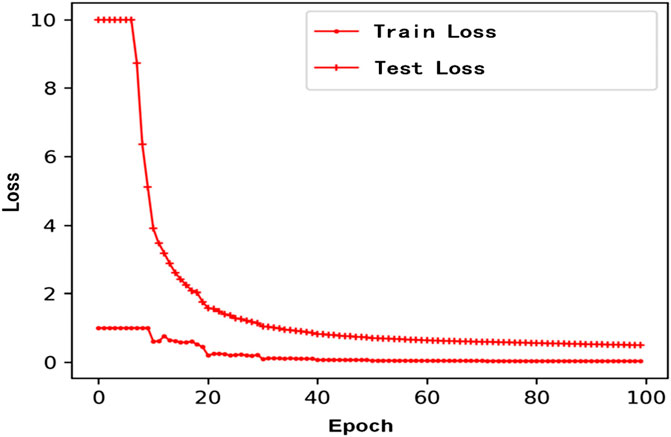 A line graph showing train and test loss over 100 epochs. Loss decreases sharply from 10 to near zero within 20 epochs and stabilizes, with train loss remaining lower than test loss throughout. Legend indicates red lines represent train and test loss.