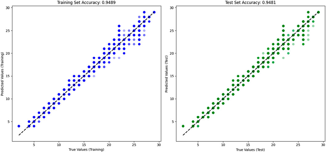 Scatter plots showing predicted versus true values for training and test sets. The training plot on the left uses blue dots, with an accuracy of 0.9489. The test plot on the right uses green dots, with an accuracy of 0.9481. Both plots include a dashed line indicating perfect prediction alignment.