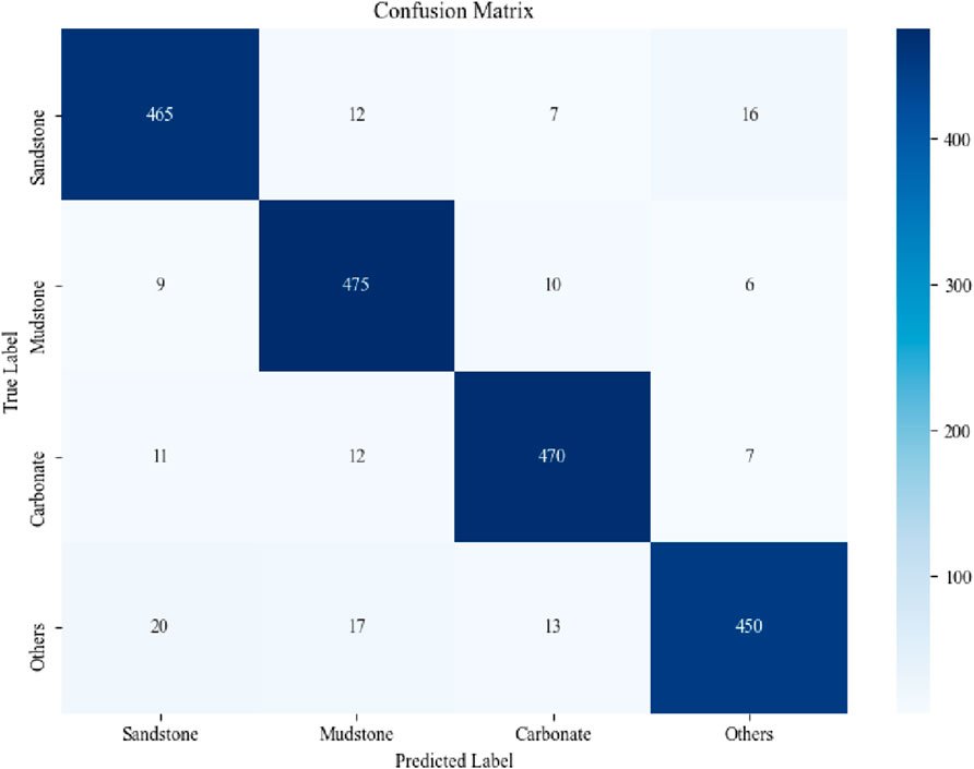 Confusion matrix illustrating predictions versus true labels for four categories: Sandstone, Mudstone, Carbonate, and Others. Each category shows mostly high accuracy, with Sandstone having 465 correct predictions, Mudstone 475, Carbonate 470, and Others 450. Some misclassifications are present, notably between Sandstone and Others. A color gradient from light to dark blue indicates the frequency of predictions.