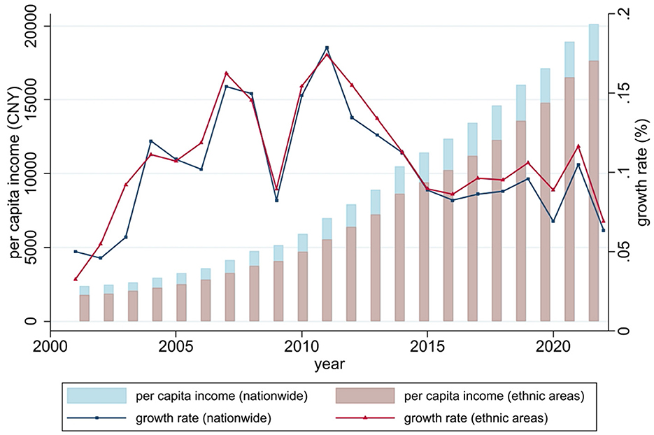 Bar and line graph showing per capita income and growth rate in China from 2000 to 2022. Bars represent income for nationwide and ethnic areas, while lines depict growth rates. Income generally increases, with fluctuations in growth rates.