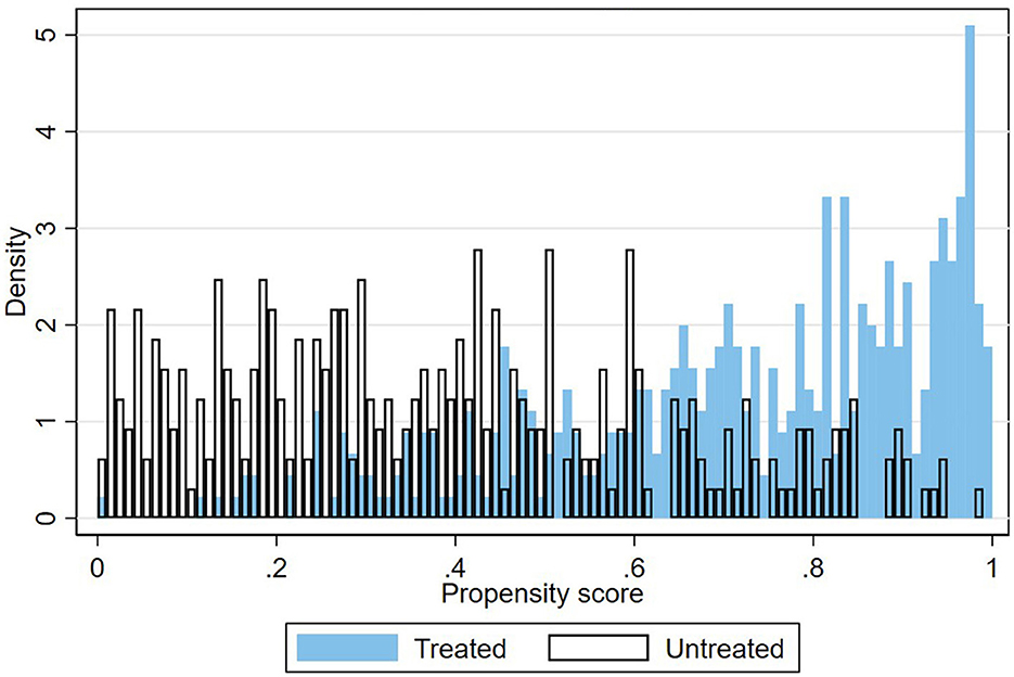 Bar chart titled “Common support” showing density against propensity score for two groups: Treated (blue) and Untreated (white outline). There is significant overlap in the propensity scores of the two groups, and this common support set covers a wide range, almost spanning the entire interval from 0 to 1.