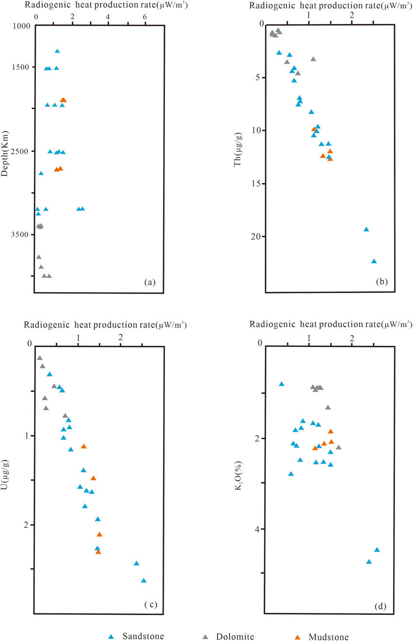 Four scatter plots compare radiogenic heat production rates and different geological components. Chart (a) shows depth versus heat production. Chart (b) presents thorium concentration. Chart (c) illustrates uranium concentration. Chart (d) displays potassium concentration. Symbols represent sandstone, dolomite, and mudstone.