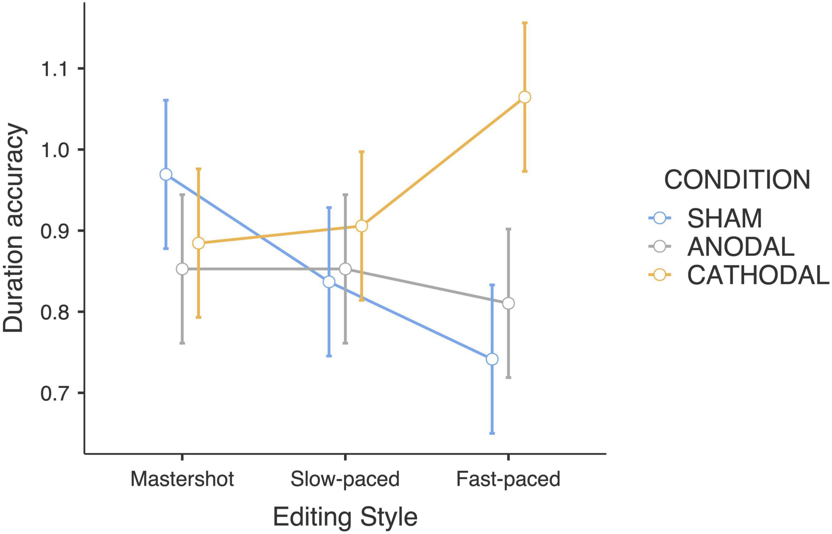 Line graph showing duration accuracy across editing styles (Mastershot, Slow-paced, Fast-paced) under three conditions: SHAM (blue), ANODAL (gray), CATHODAL (orange). SHAM decreases, ANODAL remains steady, and CATHODAL increases in accuracy from Mastershot to Fast-paced. Error bars indicate variability.