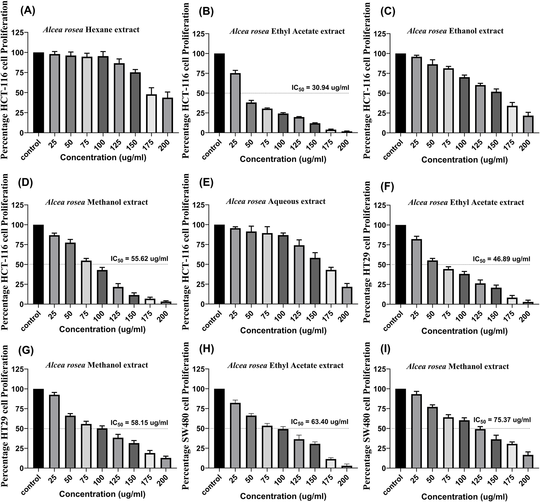 Bar charts illustrating the effect of various Alcea rosea extracts on cell proliferation in HCT-116, HT29, and SW480 cell lines at different concentrations. Panels (A) to (E) show HCT-116 results with hexane, ethyl acetate, ethanol, methanol, and aqueous extracts, noting IC<sub>50</sub> and IC<sub>90</sub> values. Panels (F) and (G) depict HT29 cell results using ethyl acetate and methanol extracts, while panels (H) and (I) show SW480 cells' response to ethyl acetate and methanol extracts, also specifying IC<sub>50</sub> values. Bars decrease as concentration increases, demonstrating the extracts' dose-dependent effects.