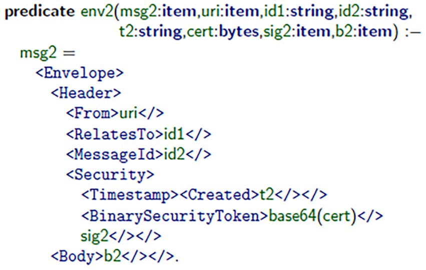 Code snippet depicting a Prolog predicate `env2` with parameters `msg2`, `uri`, `id1`, `id2`, `t2`, `cert`, `sig2`, and `b2`. The XML structure within `msg2` includes elements: `<Envelope>`, `<Header>`, `<From>`, `<RelatesTo>`, `<MessageId>`, `<Security>`, `<Timestamp>`, `<Created>`, `<BinarySecurityToken>`, and `<Body>`, with placeholders such as `uri`, `id1`, `id2`, `t2`, `base64(cert)`, `sig2`, and `b2` as values.