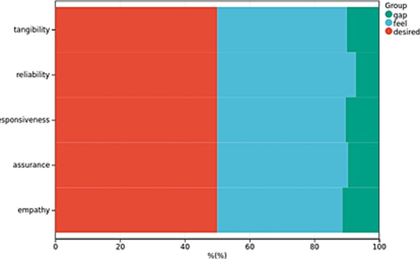 Stacked horizontal bar chart showing service quality dimensions: tangibility, reliability, responsiveness, assurance, and empathy. Bars are divided into three groups: desired (red), feel (blue), and gap (green). Each dimension measures satisfaction levels in percentages.