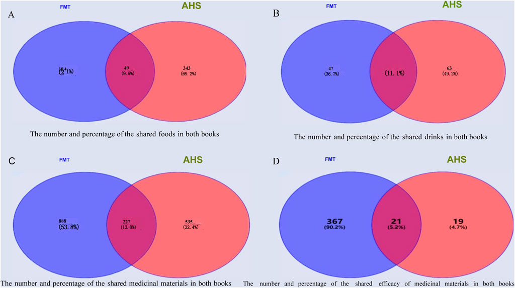 Four Venn diagrams compare data shared between two books, labeled FMT and AHS. Diagram one shows shared foods: FMT has 104 items (21%), AHS has 343 items (69.2%), and 49 items are shared (9.9%). Diagram two shows shared drinks: FMT has 47 items (36.7%), AHS has 63 items (49.2%), and 18 items are shared (14.1%). Diagram three shows shared medicinal materials: FMT has 888 items (53.8%), AHS has 535 items (32.4%), and 227 items are shared (13.8%). Diagram four shows shared efficacy of medicinal materials: FMT has 367 items (90.2%), AHS has 19 items (4.7%), and 21 items are shared (5.2%).