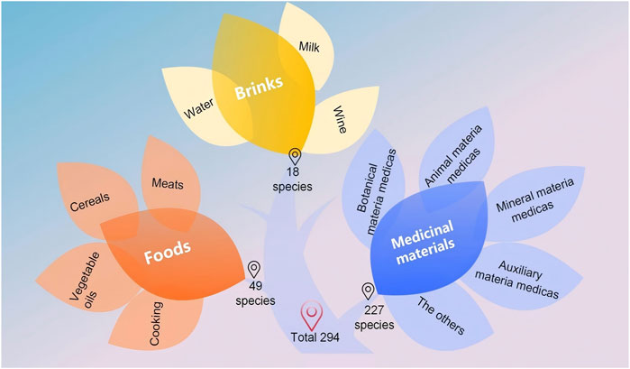 Diagram of a flower-shaped classification of items into three categories: Foods, Brinks, and Medicinal materials. Foods include cereals, meats, vegetable oils, and cooking, with 49 species. Brinks include water, milk, and wine, with 18 species. Medicinal materials include botanical, animal, mineral, and auxiliary materia medicas, with 227 species. Total species equal 294.