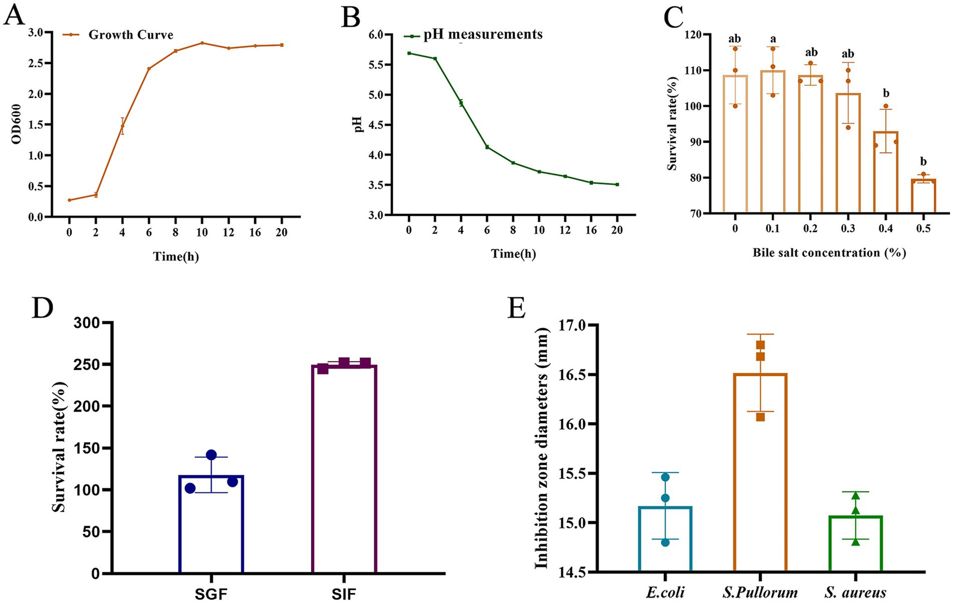 Five-part image showing various data visualizations. A: Line graph of growth curve (OD600) over 20 hours. B: Line graph showing pH decrease from 5.8 to 3.6 over 20 hours. C: Bar chart of survival rates at different bile salt concentrations, with annotations 'a' and 'b' indicating statistical differences. D: Bar chart comparing survival rates in SGF and SIF, showing higher survival in SIF. E: Bar chart of inhibition zone diameters for E. coli, S. Pullorum, and S. aureus, with S. Pullorum having the largest zone.