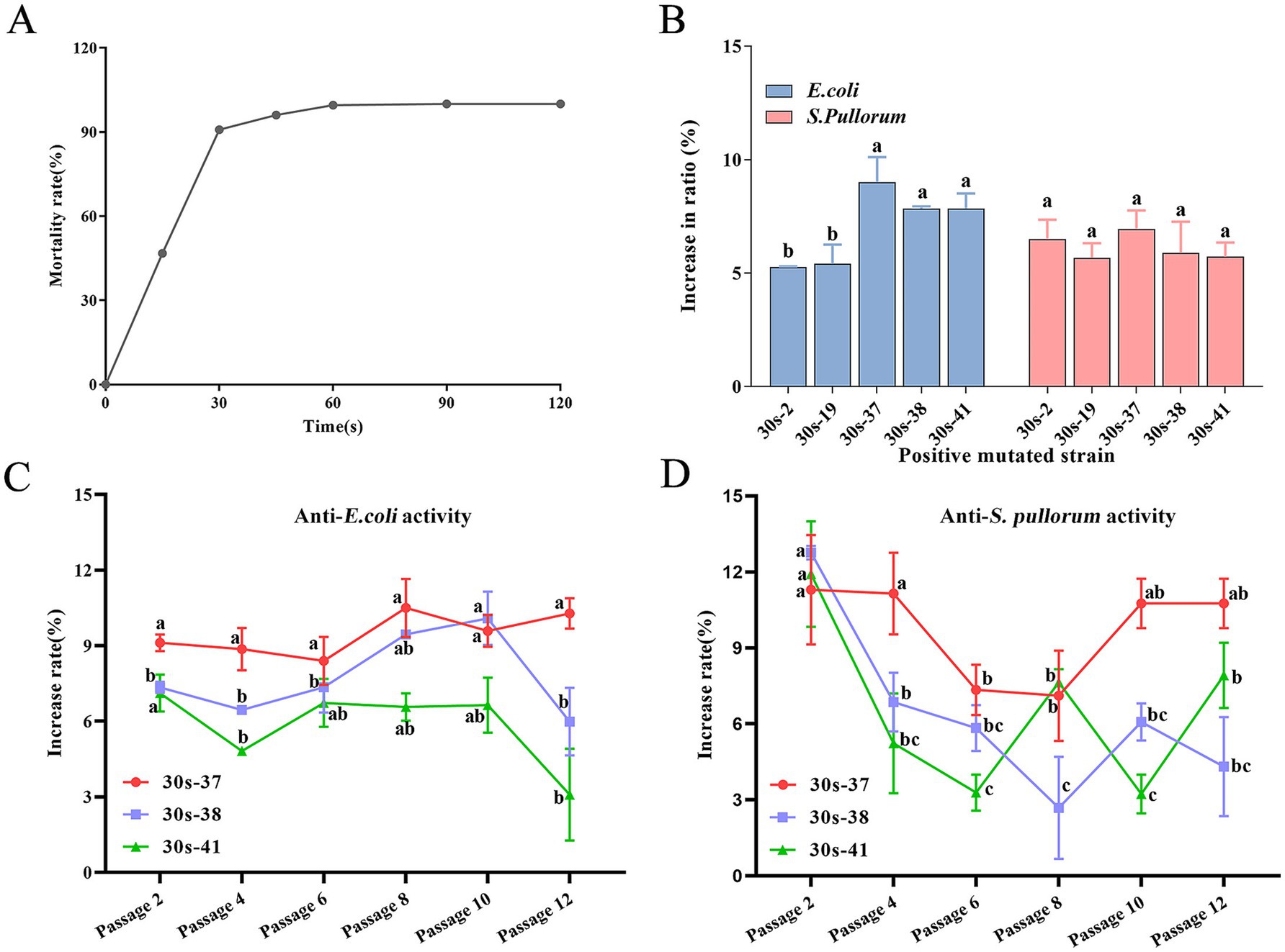 Four charts showcasing different activities and strain effects. Chart A depicts mortality rate over 120 seconds, showing a steep increase up to 60 seconds. Chart B displays the increase in ratios for *E. coli* and *S. pullorum* across various positive mutated strains, with the highest increases in strains 30s-37 and 30s-38 for both. Chart C illustrates anti-*E. coli* activity over twelve passages for strains 30s-37, 30s-38, and 30s-41, showing fluctuations in increase rates. Chart D shows anti-*S. pullorum* activity for the same strains and passages, indicating variable increase rates with notable differences among strains.