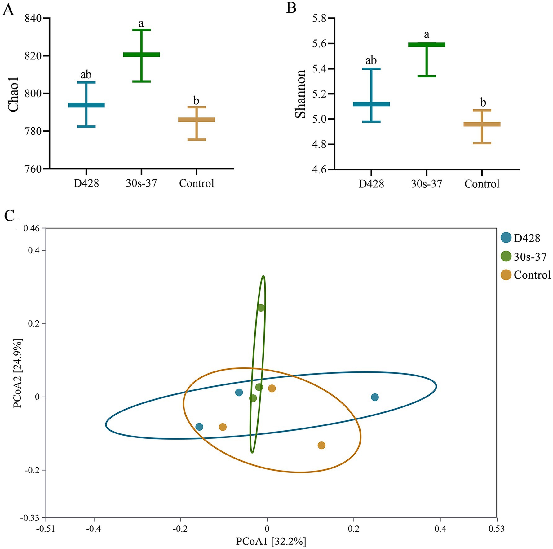 Graphs depicting microbial diversity across three groups: D428, 30s-37, and Control. Graph A shows Chao1 index values, highest for 30s-37 and lowest for Control. Graph B presents Shannon index values, highest for 30s-37, lowest for Control. Graph C is a PCoA plot with ellipses indicating group clustering.
