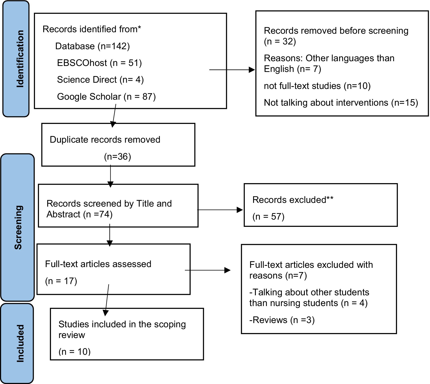 Flowchart depicting a study selection process. Identification step: 284 records found from databases, including EBSCOhost, Science Direct, and Google Scholar; 32 removed for language, non-full-text, or irrelevant interventions. Screening step: 36 duplicates removed, 74 records screened, and 57 excluded. Full-text assessment resulted in 17 articles, with 7 excluded for unrelated student focus or being reviews. Final inclusion: 10 studies for the scoping review.