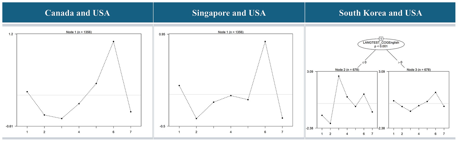 Three line graphs compare data across Canada and USA, Singapore and USA, and South Korea and USA. Each has nodes with sample sizes, showing trends across the x-axis. South Korea and USA includes a decision tree splitting data at a significance level of p < 0.001.