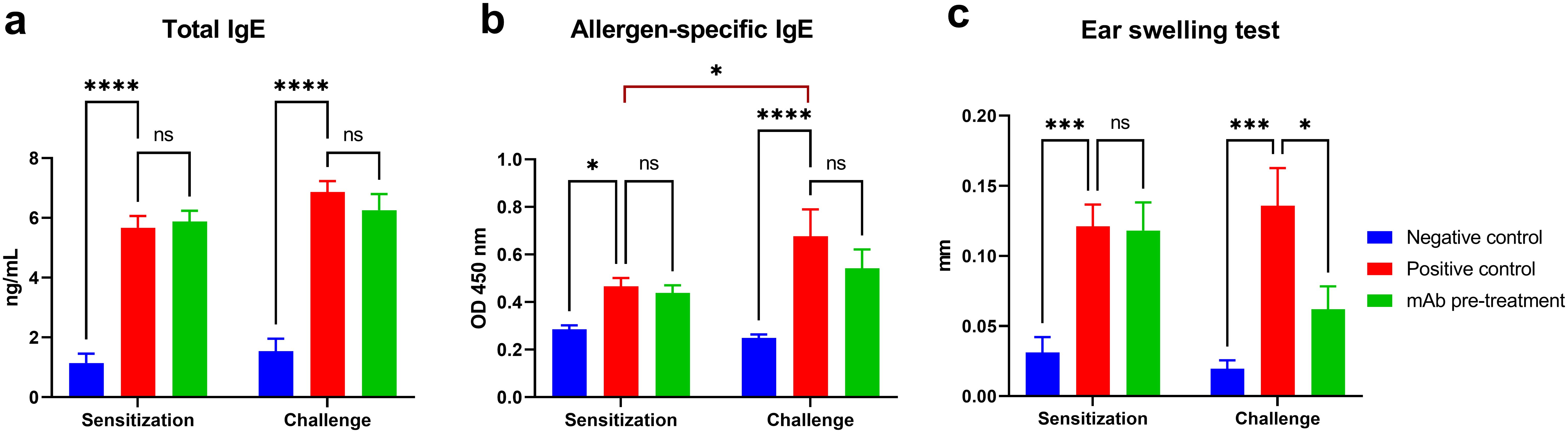 Bar graphs depicting results from immunological tests: (a) Total IgE levels, (b) Allergen-specific IgE, and (c) Ear swelling test. The graphs compare negative control (blue), positive control (red), and monoclonal antibody pre-treatment (green) groups across sensitization and challenge phases. Significant differences are marked, and standard error bars are shown.