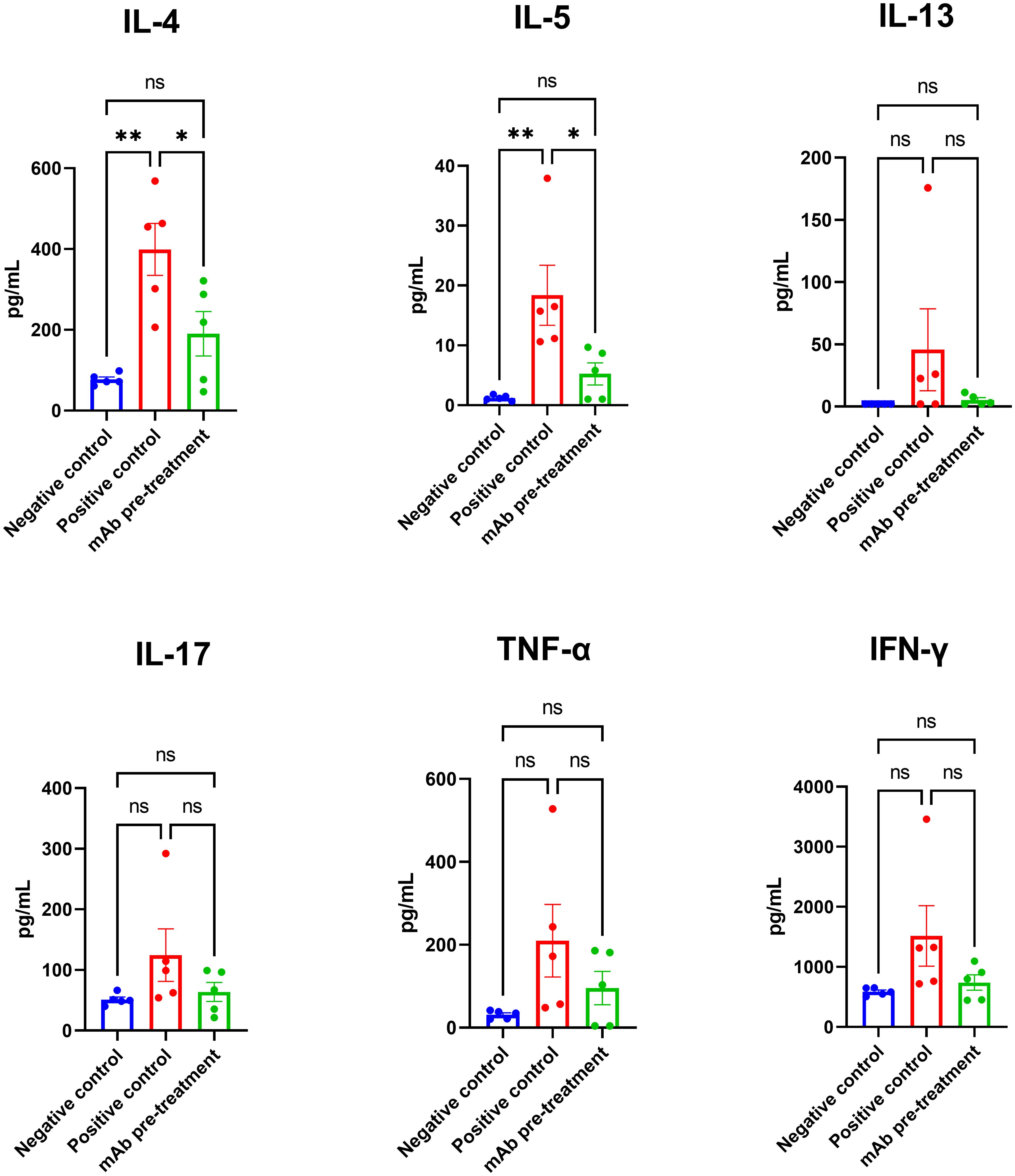 Bar graphs compare cytokine levels (IL-4, IL-5, IL-13, IL-17, TNF-α, IFN-γ) in pg/mL among negative control, positive control, and mAb pre-treatment groups. Significant differences are marked with asterisks.