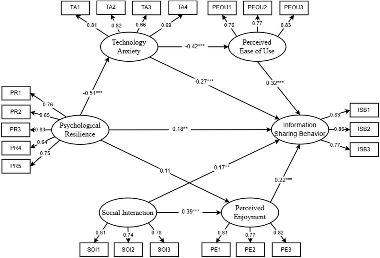 Structural equation model showing relationships between constructs. Constructs include Technology Anxiety, Psychological Resilience, Social Interaction, Perceived Ease of Use, Perceived Enjoyment, and Information Sharing Behavior, each with corresponding indicators and path coefficients. Notable paths: Technology Anxiety to Perceived Ease of Use (-0.42), Psychological Resilience to Information Sharing Behavior (0.18), and Social Interaction to Perceived Enjoyment (0.39).