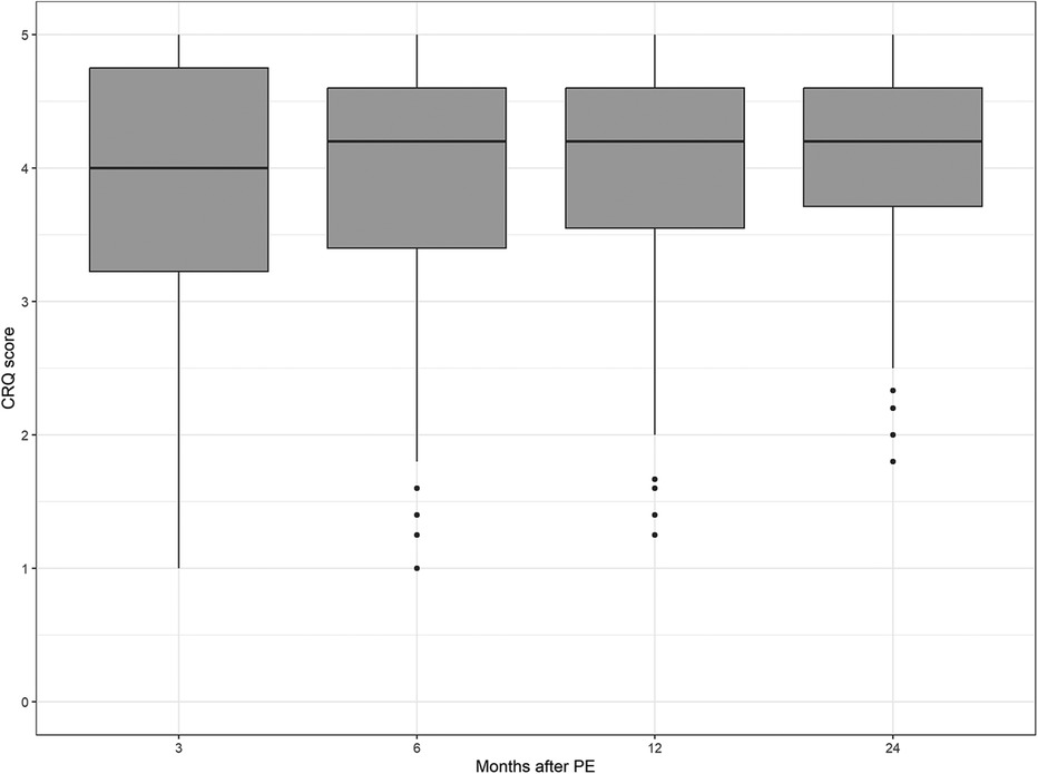 Box plot chart illustrating CRQ scores over time. The horizontal axis represents months after PE, marked at three, six, twelve, and twenty-four months. The vertical axis shows CRQ scores, ranging from zero to five. Each box plot represents the distribution of scores at each time point, with median lines and outliers indicated by dots below.
