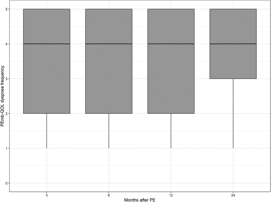 Boxplot showing PEmb-QOL dyspnea frequency over months after PE. The x-axis represents time points at 3, 6, 12, and 24 months. Y-axis ranges from 0 to 5. Dyspnea frequency remains consistent at 3, 6, and 12 months, with slight decrease at 24 months.