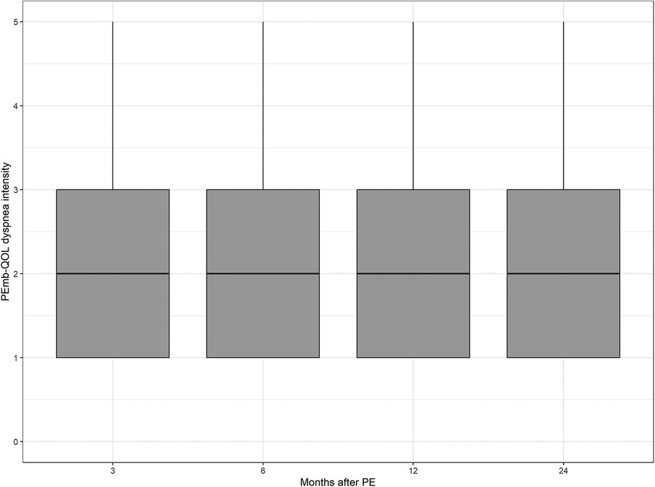 Box plot showing PEmb-QOL dyspnea intensity over months after PE. Four boxes, representing 3, 6, 12, and 24 months, indicate consistent dyspnea intensity. Y-axis ranges from 0 to 5.