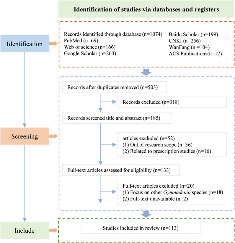 Flowchart detailing the study selection process. Initially, 1,074 records were identified from databases like PubMed, Web of Science, and others. After removing duplicates, 503 records remained. Following title and abstract screening, 185 records were assessed, excluding 52 for irrelevance, leaving 133 full-text articles for eligibility. Further exclusions left 113 studies included in the review.