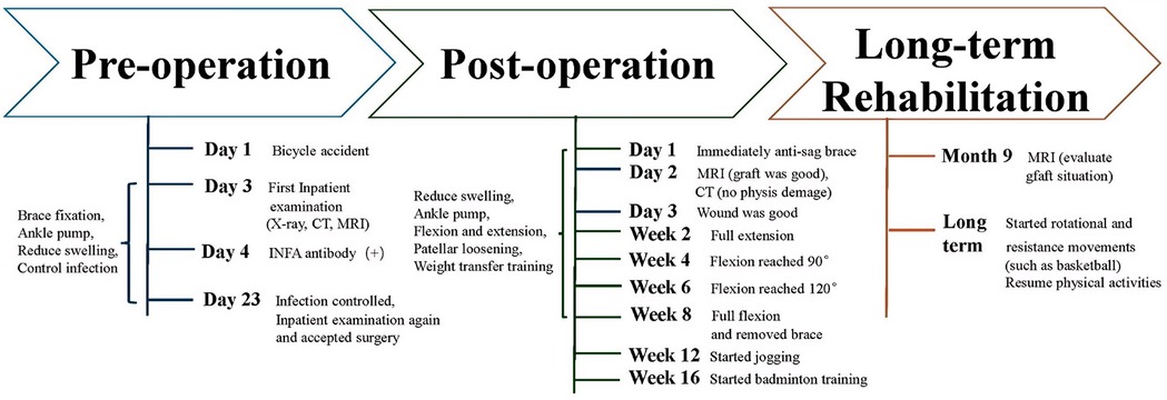 Flowchart showing recovery process divided into three stages: Preoperation, Postoperation, and Long-term Rehabilitation. Preoperation includes brace fixation and infection control. Postoperation involves anti-sag brace, MRI, CT checks, and progressive flexibility exercises over weeks. Long-term rehabilitation includes MRI at nine months and resumption of physical activities like basketball.