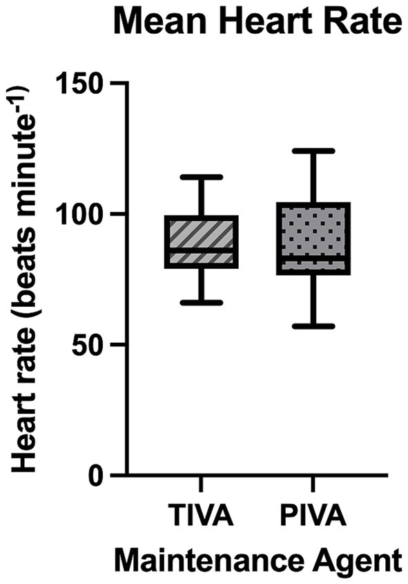 Box plot comparing mean heart rates for two maintenance agents, TIVA and PIVA. The heart rate, measured in beats per minute, ranges from 0 to 150 on the vertical axis. Both groups show similar median heart rates around 100 beats per minute.