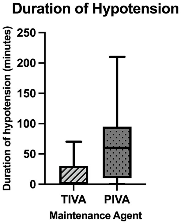 Bar chart showing the duration of hypotension in minutes for two maintenance agents: TIVA and PIVA. TIVA has a median duration around 20 minutes with a range up to approximately 85 minutes. PIVA has a median duration near 60 minutes, ranging up to 230 minutes.