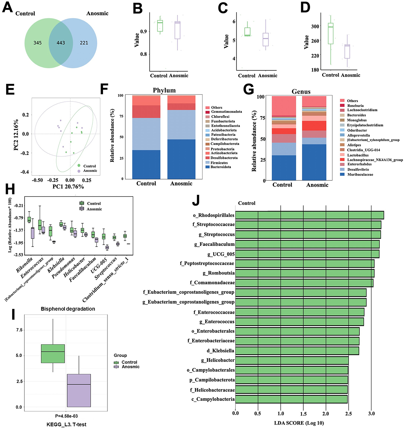 This image contains multiple data visualizations comparing control and anosmic groups. Panel A shows a Venn diagram with shared and unique elements. Panels B, C, and D depict box plots of various values for each group. Panel E presents a PCA plot. Panels F and G are stacked bar charts showing relative abundance at the phylum and genus levels. Panel H shows box plots for multiple taxa. Panel I is a box plot for bisphenol degradation with a KEGG L3 T-test. Panel J displays a bar chart of LDA scores for specific taxa.