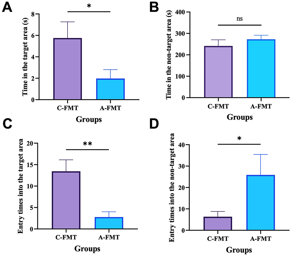 Four bar graphs labeled A to D compare C-FMT and A-FMT groups. Graph A shows C-FMT spends more time in the target area than A-FMT with significance. Graph B indicates no significant difference in time spent in the non-target area. Graph C shows C-FMT has significantly more entries into the target area. Graph D illustrates A-FMT has significantly more entries into the non-target area. Error bars are present.