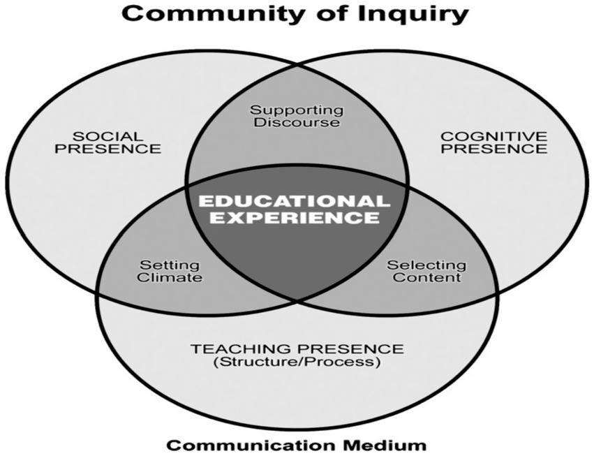 Venn diagram labeled “Community of Inquiry” with three overlapping circles: Social Presence, Cognitive Presence, and Teaching Presence (Structure/Process). The intersection is labeled “Educational Experience.” Social Presence connects to “Setting Climate,” Cognitive Presence to “Supporting Discourse,” and Teaching Presence to “Selecting Content.” “Communication Medium” is at the bottom.