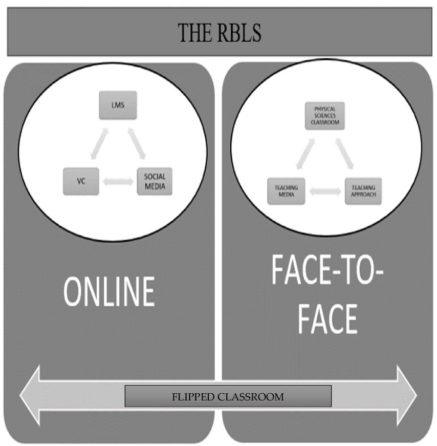 Diagram illustrating the RBLS (Rural Blended Learning Strategy) in two formats: Online and Face-to-Face. Online includes LMS, VC, and Social Media, while Face-to-Face involves the Physical Sciences Classroom, Teaching Media, and Teaching Approach. A horizontal arrow below represents the Flipped Classroom model.