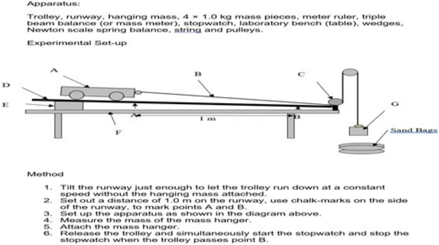 Diagram illustrating an experimental setup for a physics experiment with a trolley on an inclined runway. Key components include a trolley (A), points A and B marked on the runway, a pulley system (C), string (D), and a mass hanger with sandbags (G). The method involves measuring the trolley’s speed with a stopwatch as it travels down the runway, with a defined distance of one meter between points A and B.