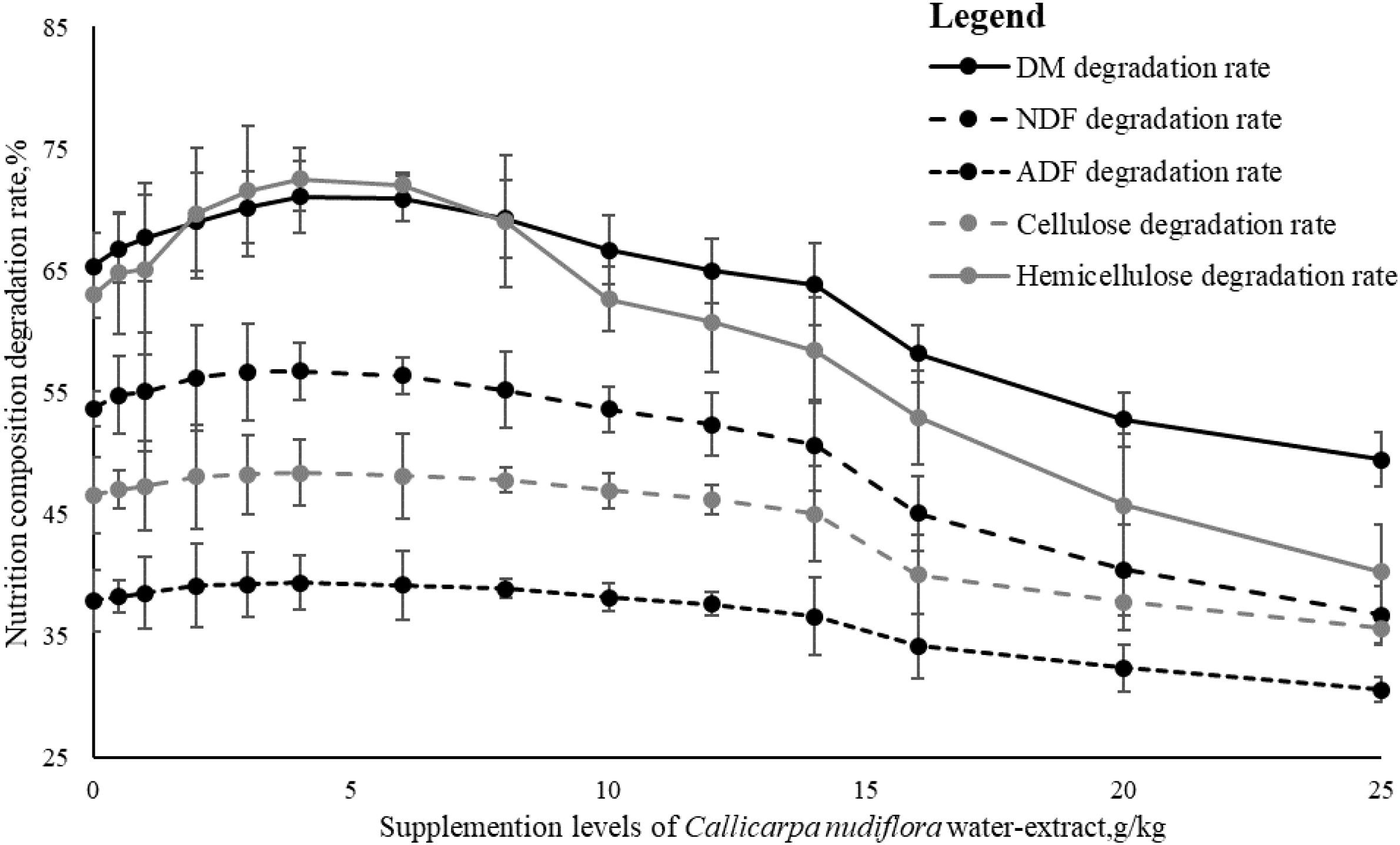 Line graph showing the degradation rates of DM, NDF, ADF, cellulose, and hemicellulose at different supplementation levels of Callicarpa nudiflora water extract in grams per kilogram. Degradation rates, expressed in percentage, are plotted against supplement levels ranging from zero to twenty-five. DM degradation rate is the highest, followed by NDF and ADF, while hemicellulose and cellulose have lower rates. Each line has error bars indicating variability.