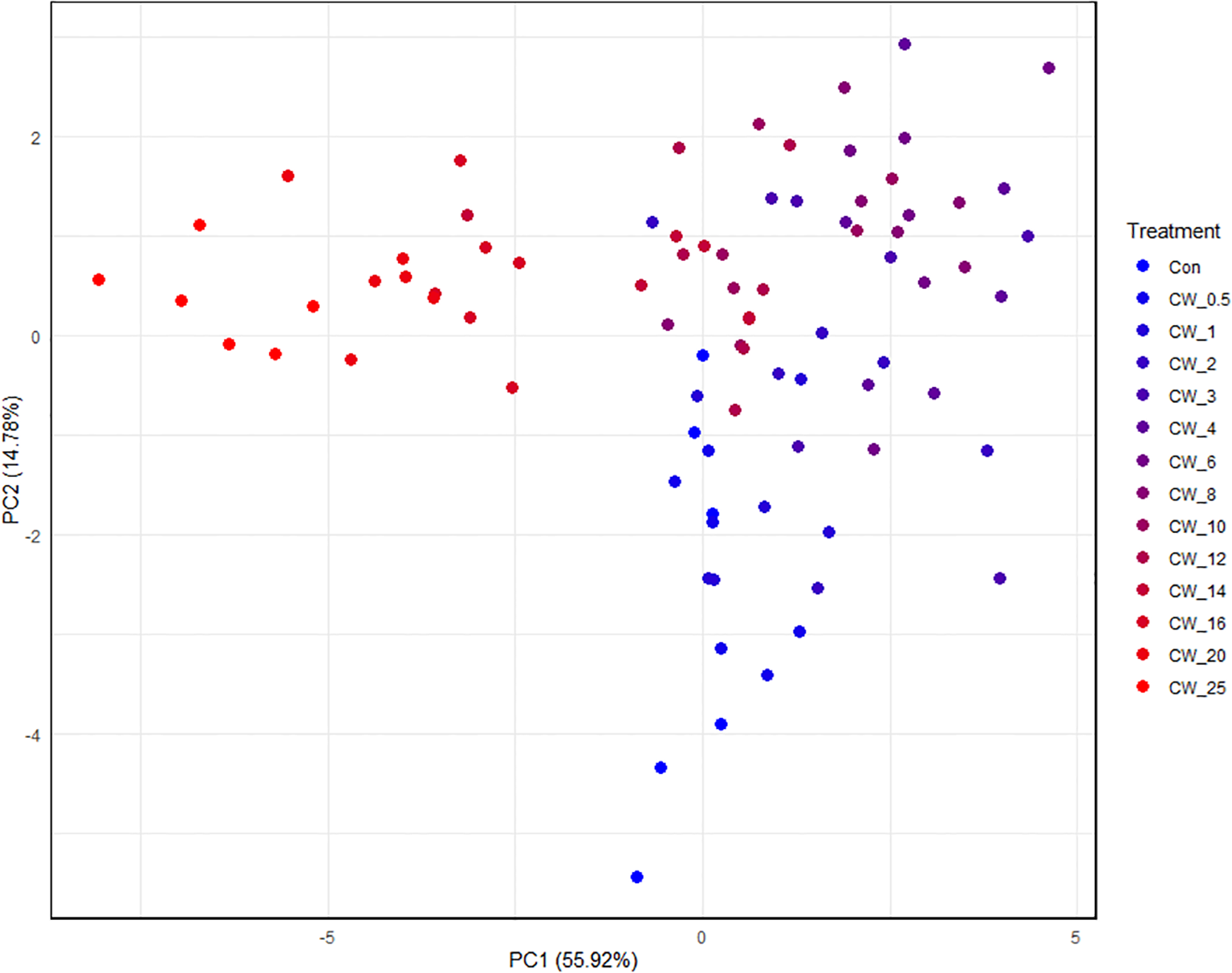 Scatter plot showing PCA results with PC1 on the x-axis (55.92%) and PC2 on the y-axis (14.78%). Dots are color-coded by treatment: blue for Con, varying purples for CW_0.5 to CW_16, and red for CW_20 to CW_25.