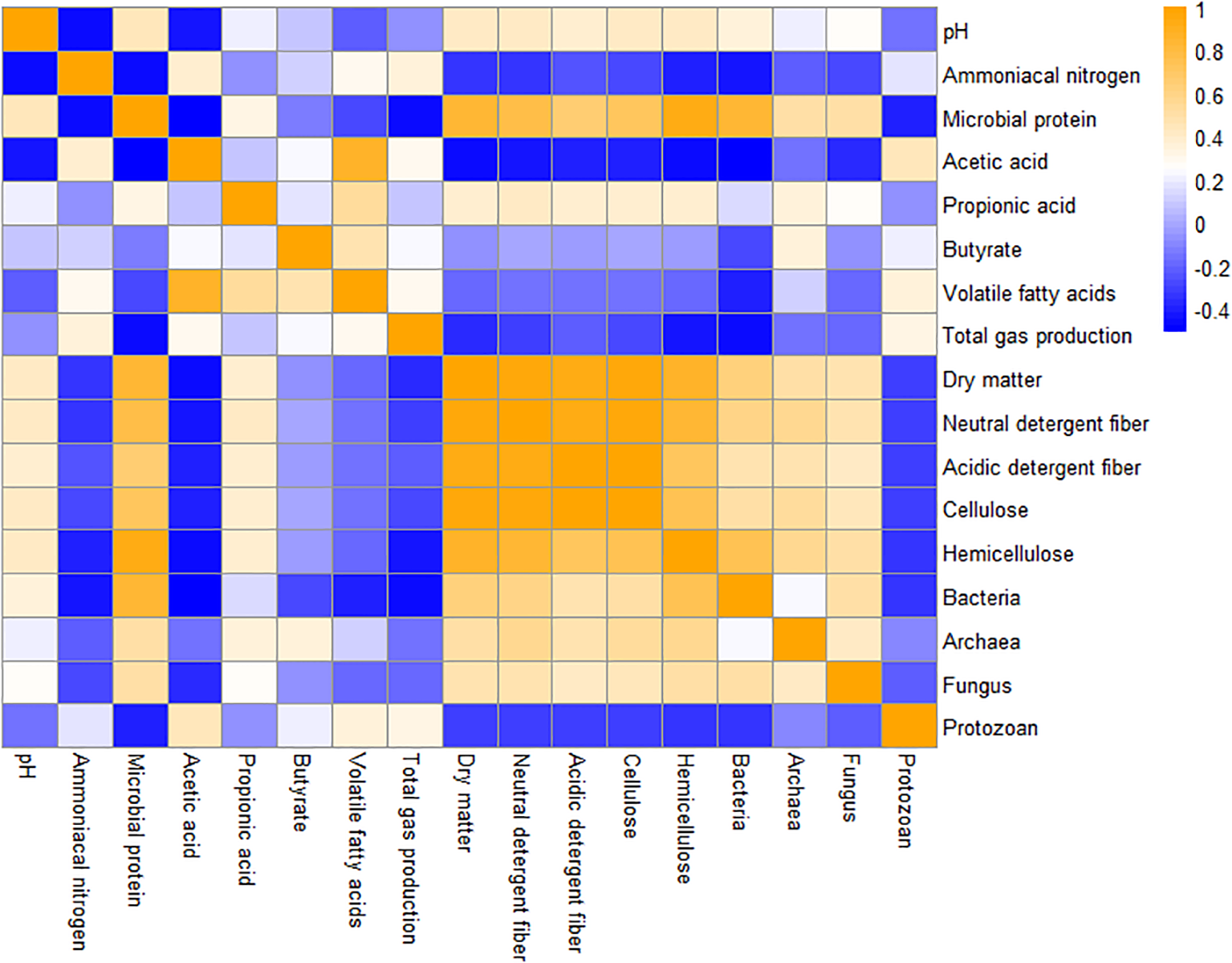 Heatmap showing correlation between various factors in a study. Factors include pH, ammoniacal nitrogen, microbial protein, various acids, gas production, fiber contents, and microorganisms like bacteria and fungi. Blue indicates negative correlation, orange indicates positive correlation, with intensity varying by strength.