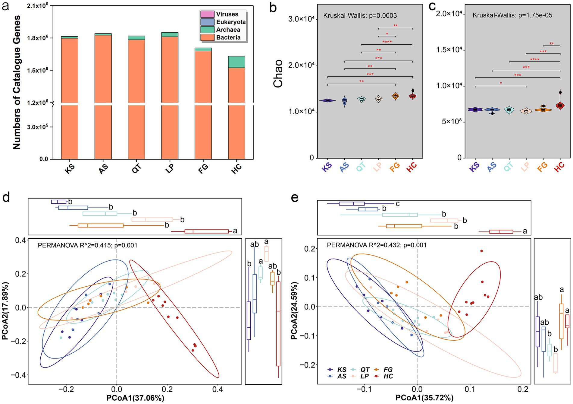 Four panels display microbiome data analysis. Panel (a) shows a bar chart comparing catalog genes across microbes: viruses, eukaryota, archaea, and bacteria. Panels (b) and (c) present Chao diversity indices with significance marked by asterisks, using Kruskal-Wallis tests. Panels (d) and (e) illustrate PCoA plots visualizing sample clustering, with labeled box plots and ellipse concentrations, analyzed by PERMANOVA.