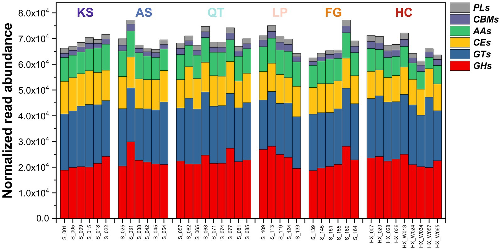 Stacked bar chart showing normalized read abundance with categories PLs, CBMs, AAs, CEs, GTs, and GHs. The x-axis lists samples under labels KS, AS, QT, LP, FG, and HC, while the y-axis shows values from zero to eighty thousand. Each segment is color-coded and corresponds to the components in the legend.