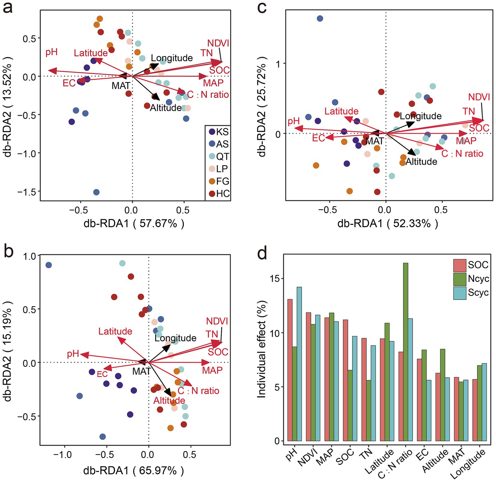 Four-part figure featuring three scatter plots (a, b, c) and a bar chart (d). Scatter plots show db-RDA1 vs. db-RDA2 axes depicting ecological variables like pH, latitude, and longitude with colored points representing different groups: KS, AS, QT, LP, FG, HC. The bar chart illustrates the individual effect percentages of soil organic carbon, nitrogen, and carbon cycles on various environmental factors, using different colors for each category.
