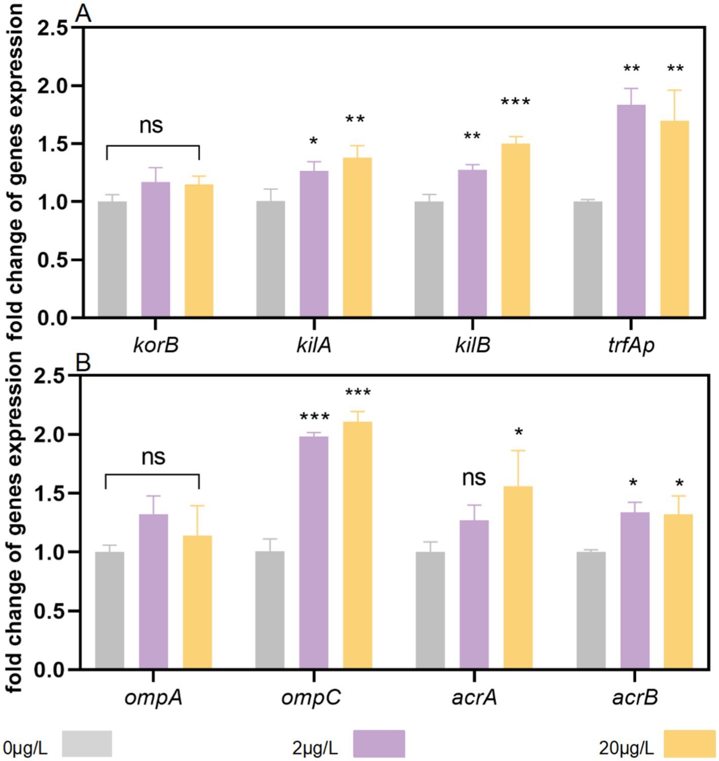 Bar graphs A and B show the fold change in gene expression at concentrations of 0, 2, and 20 micrograms per liter, represented by gray, purple, and orange bars, respectively. Graph A covers genes korB, kilA, kilB, and trfAp, with significance levels indicated by asterisks. Graph B covers ompA, ompC, acrA, and acrB, also with significance levels.