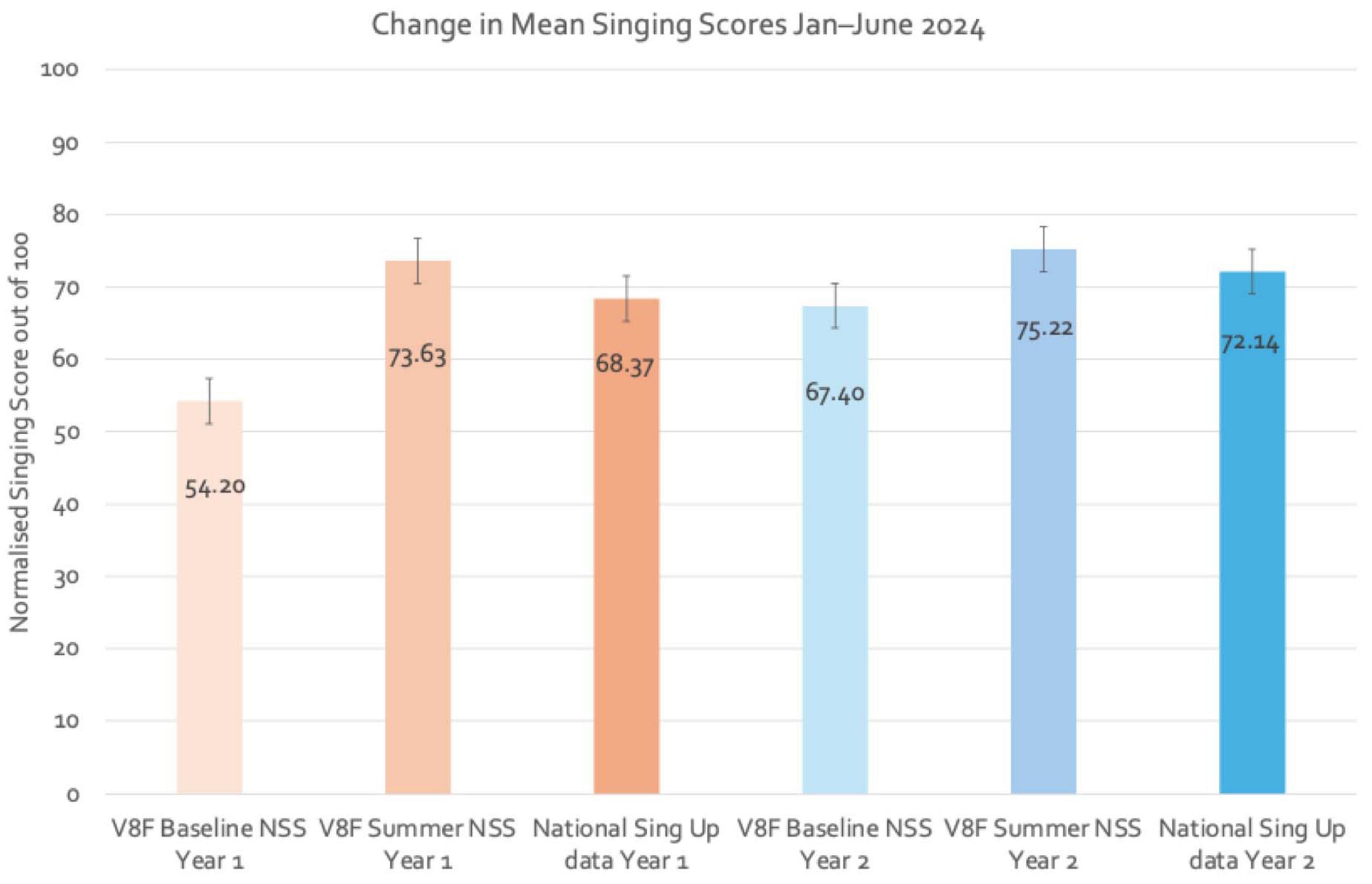 Bar chart titled “Change in Mean Singing Scores Jan-June 2024” displays normalized singing scores out of 100. Year 1 scores: V8F Baseline 54.20, V8F Summer 73.63, National Sing Up 68.37. Year 2 scores: V8F Baseline 67.40, V8F Summer 75.22, National Sing Up 72.14. Error bars indicate variance.