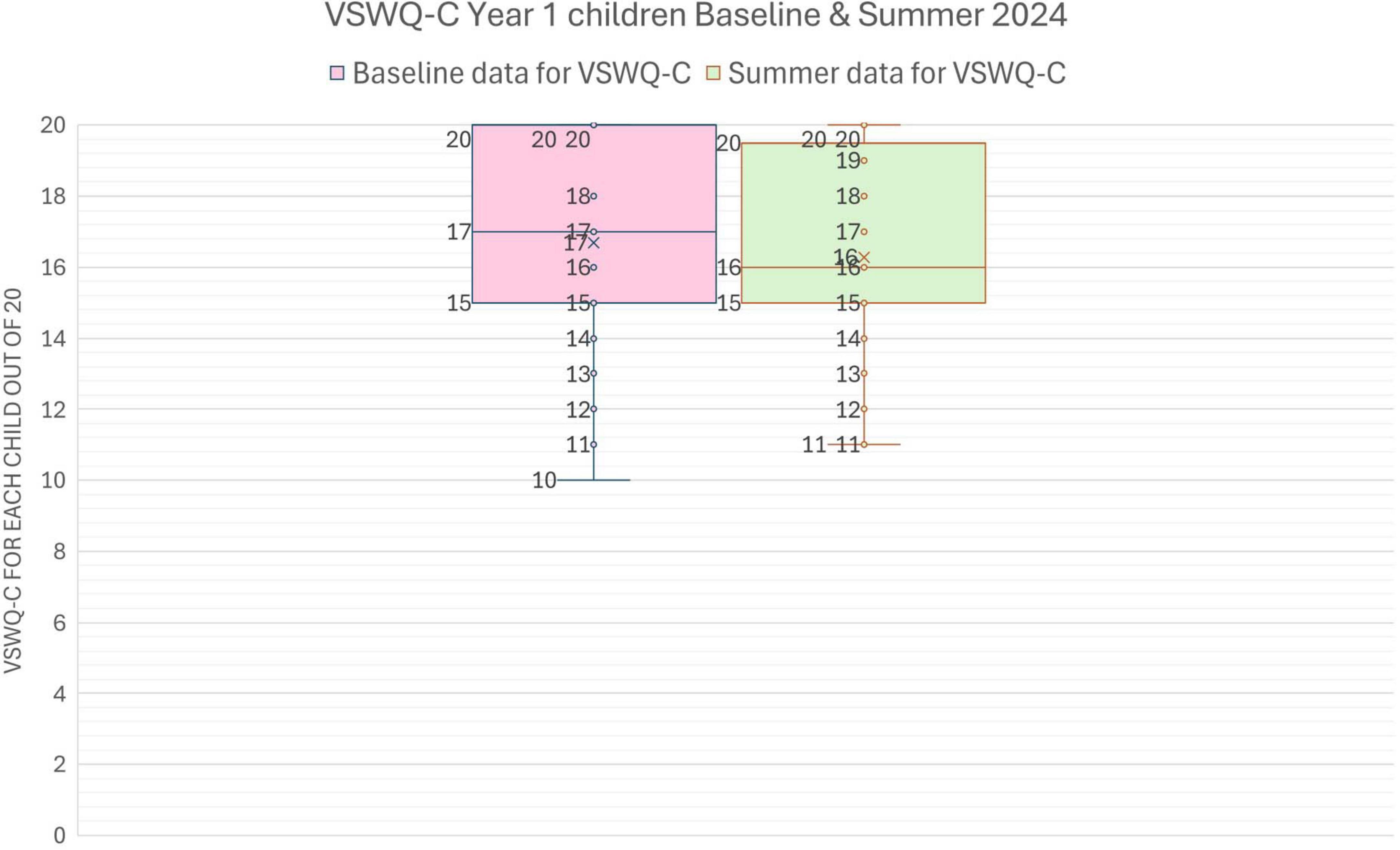 Box plot comparing VSWQ-C Year 1 children baseline data with summer 2024. Both plots range from scores of 10 to 20, with baseline data in pink and summer data in green.