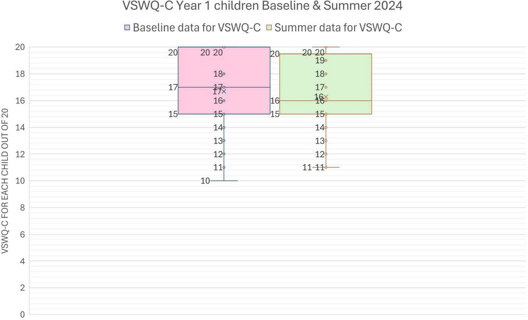 Box plot comparing VSWQ-C Year 1 children baseline data with summer 2024. Both plots range from scores of 10 to 20, with baseline data in pink and summer data in green.
