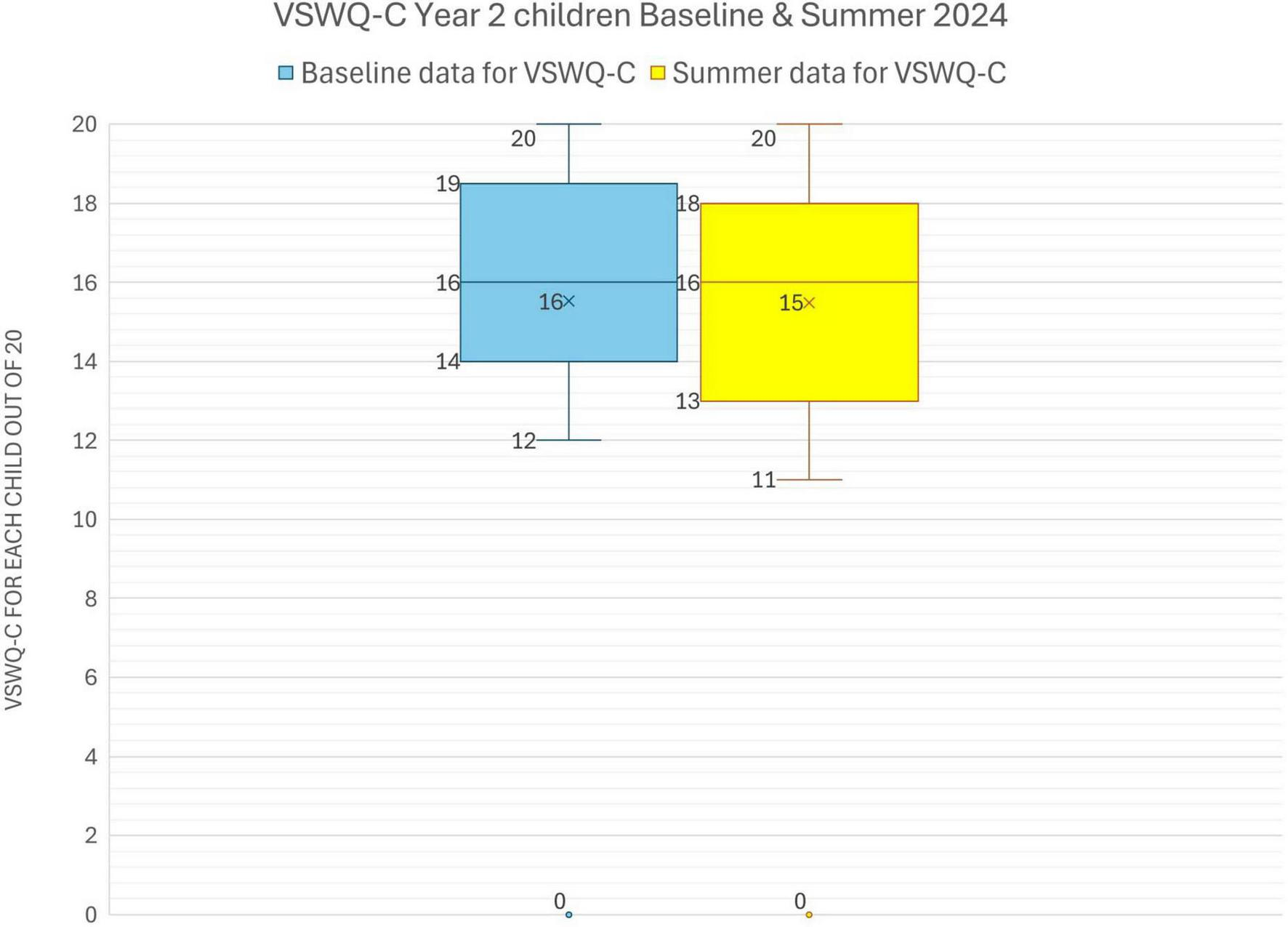 Boxplot comparing VSWQ-C scores for Year 2 children at baseline and summer 2024. The blue box represents baseline data with a median of sixteen, range twelve to twenty. The yellow box represents summer data with a mean of fifteen, range eleven to twenty.
