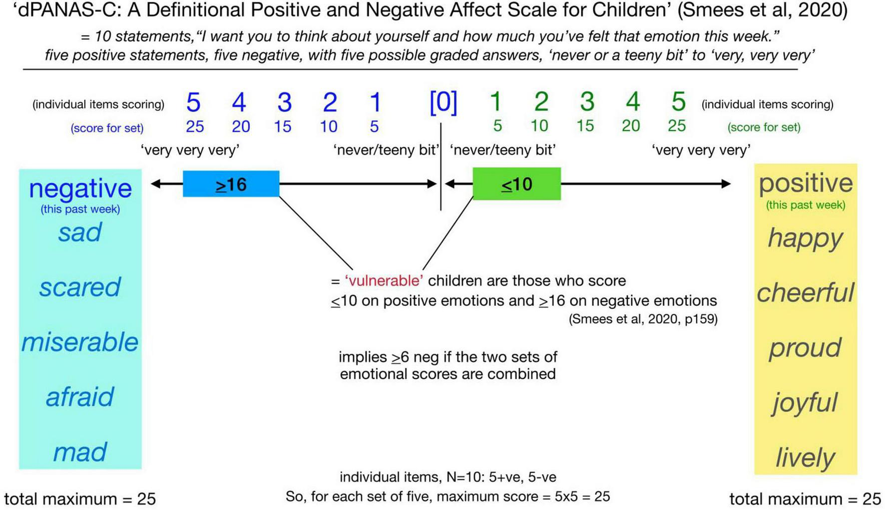 Chart illustrating the dPANAS-C scale for children’s emotions over the past week. It includes ten statements with five positive and five negative emotions, each graded from “never” (score 1) to “very very” (score 5), with a total score for each set reaching up to 25. Negative emotions listed are sad, scared, miserable, afraid, mad; positive emotions are happy, cheerful, proud, joyful, lively. Vulnerable children score 10 or less on positive and 16 or more on negative emotions.