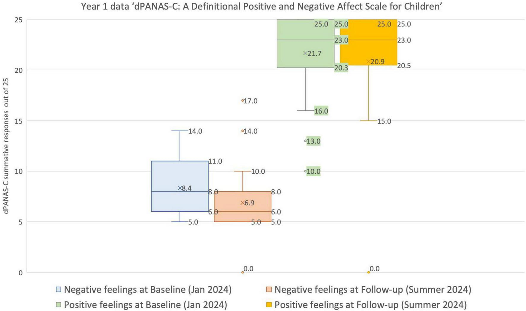 Box plot depicting d’PANAS-C summative responses out of twenty-five for positive and negative affect in children over a year. Negative feelings at baseline (January 2024) and follow-up (Summer 2024) are shown in blue and orange boxes, respectively. Positive feelings at baseline and follow-up are in green and yellow boxes. Baseline values indicate negative feelings around eight point four and positive feelings at twenty-one point seven. Follow-up shows a drop in negative and consistent positive results.