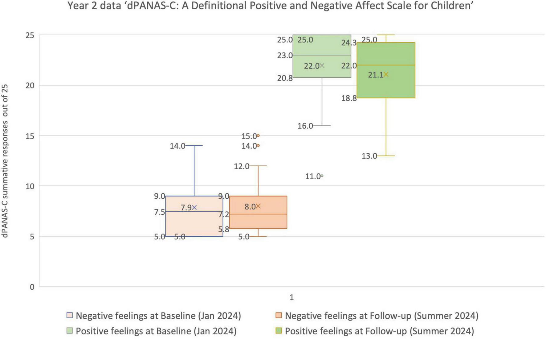 Box plot comparing dPANAS-C responses for children’s feelings. Negative feelings at baseline (January 2024) and follow-up (Summer 2024) are shown in blue and orange, respectively, while positive feelings at these times are in purple and green. Scores range from 5 to 25.