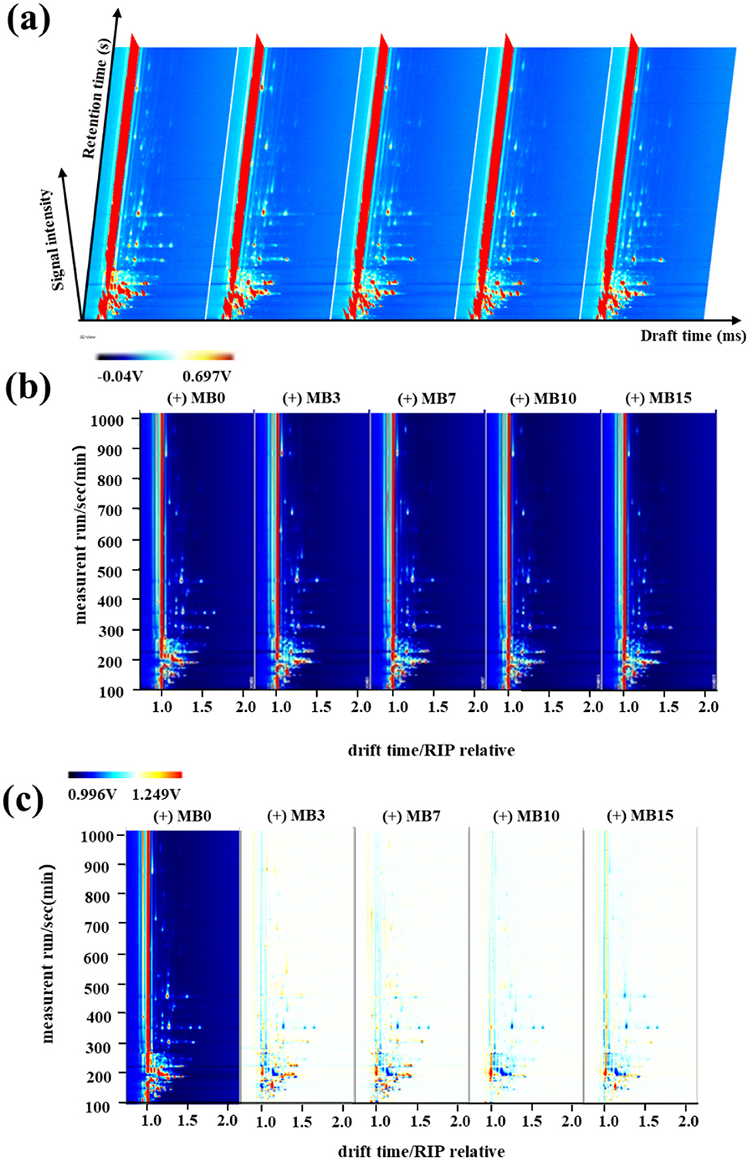 Panel (a) shows a 3D graph of retention time versus draft time with signal intensity. Panel (b) presents multiple 2D graphs of measurement run per second against drift time/RIP relative, each labeled with different voltages from MB0 to MB15. Panel (c) displays similar 2D graphs for varying measurements and voltages. Color gradients indicate signal intensity variations.