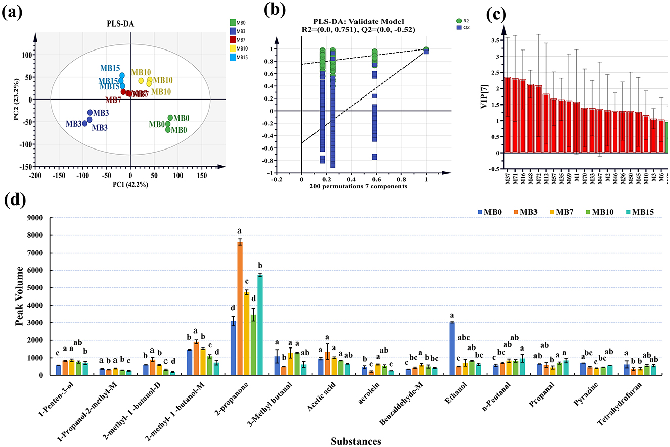 Four graphs labeled (a) to (d): (a) PLS-DA scatter plot showing group separation by color. (b) PLS-DA validation with R2 and Q2 values over 200 permutations. (c) Bar graph of VIP scores, highlighting significant variables. (d) Bar chart of substances vs. peak volume, with different groups color-coded and labeled for significance.
