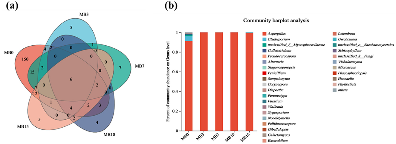 Venn diagram and bar plot analysis of microbial communities. (a) Venn diagram showing the overlap of microbial taxa across five groups labeled MB0, MB3, MB7, MB10, and MB15 with different colors. Numbers indicate the quantity of shared or unique taxa. (b) Bar plot depicting the percent abundance of various microbial taxa at the genus level across the same groups. The legend lists specific genera, indicated by different colors within the bars, showing the dominant genus Aspergillus and others.