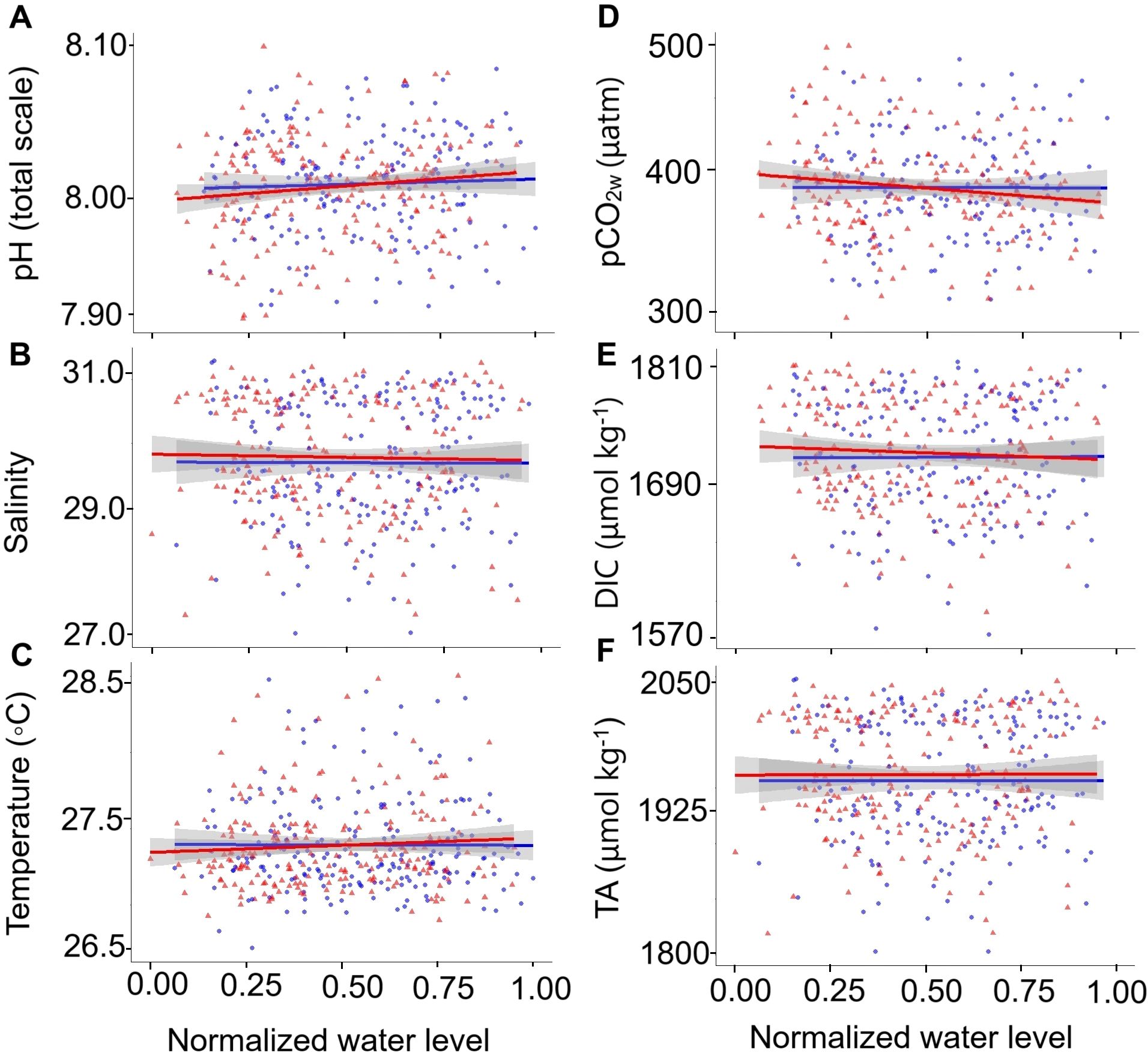 Six scatter plots labeled A to F show relationships between normalized water level and various parameters. A: pH (total scale) ranges around 8.00. B: Salinity varies near 29 to 31. C: Temperature fluctuates between 26.5 to 28.5 degrees Celsius. D: pCO2, measured in microatmospheres, spans 300 to 500. E: DIC, in micromoles per kilogram, is between 1690 to 1810. F: TA, also in micromoles per kilogram, ranges from 1800 to 2050. Each plot includes trend lines with scatter points.